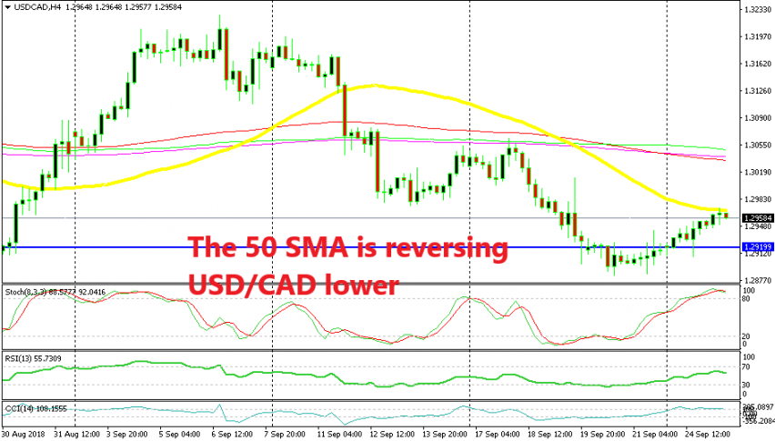 USD/CAD is reversing lower already