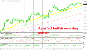 Now the uptrend should resume soon