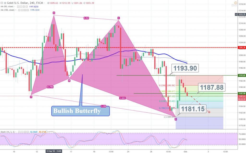 Gold - 4 Hour Chart