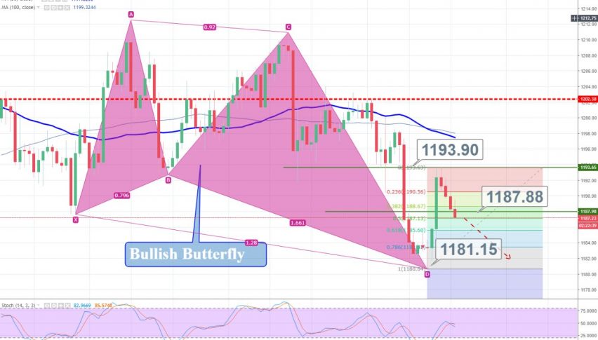 Gold - 4 Hour Chart