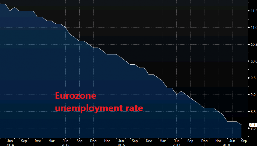 The trend is pretty bearish for unemployment rate in the Eurozone