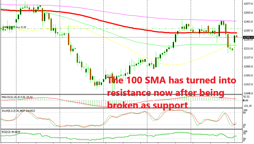 If the 100 SMA gets broken then the bulls will be in charge