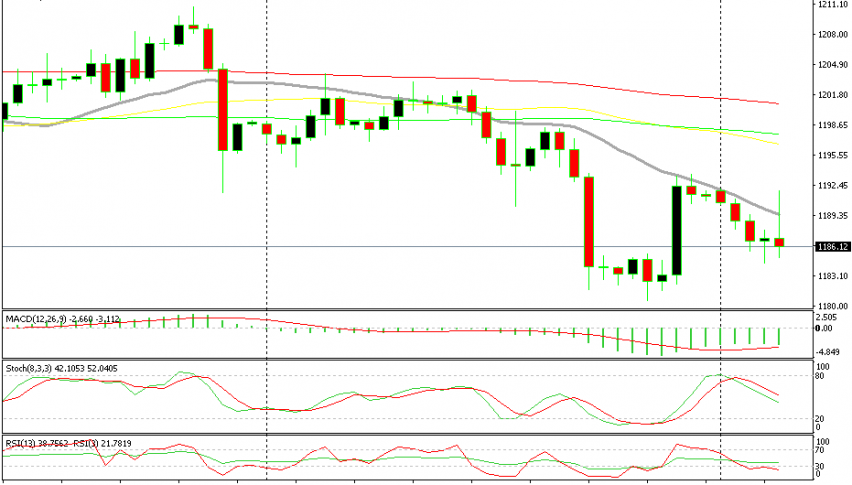 Gold has turned bearish again after the the jump this morning