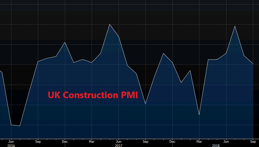 The construction sector fall back after a short lived spike