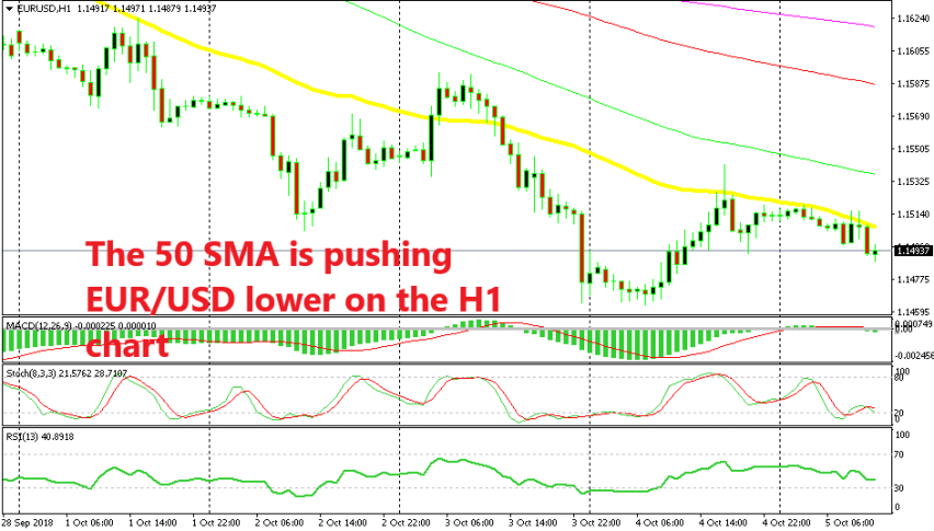 EUR/USD remains on a bearish trend