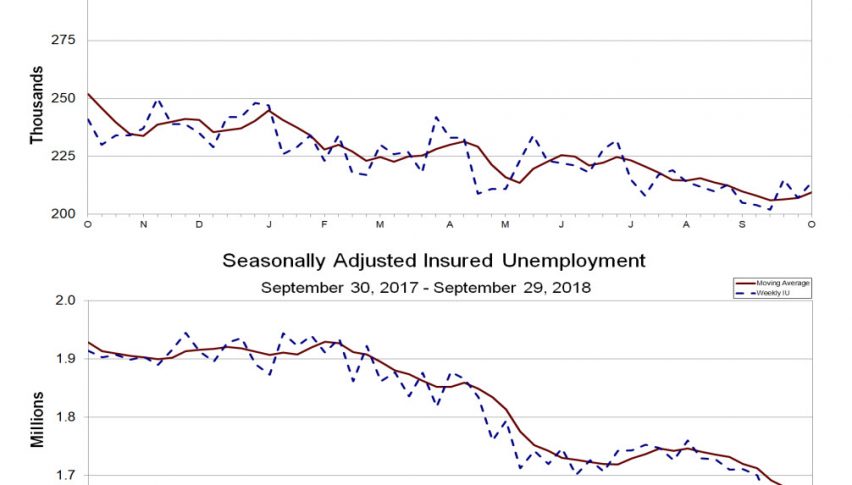 Unemployment and claims are falling, but inflation is not picking up