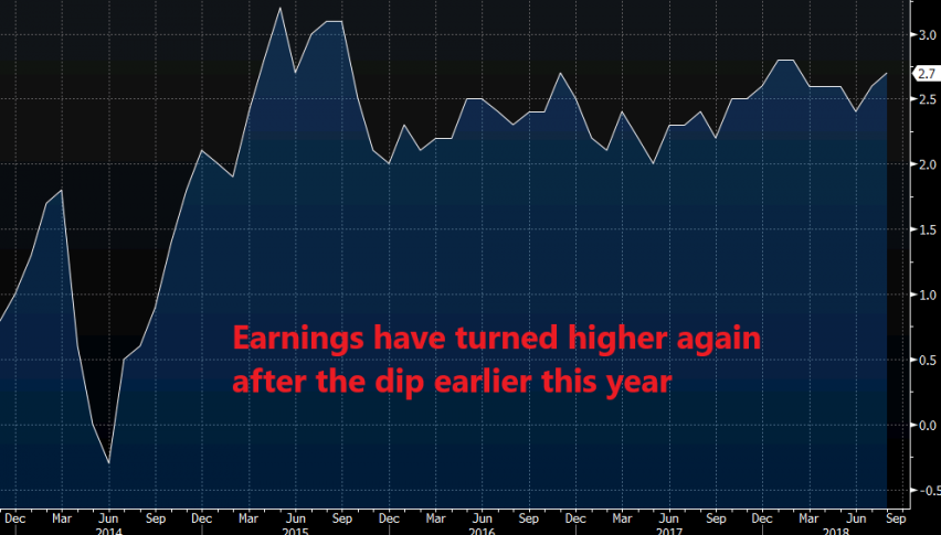 UK earnings posted yet another increase today