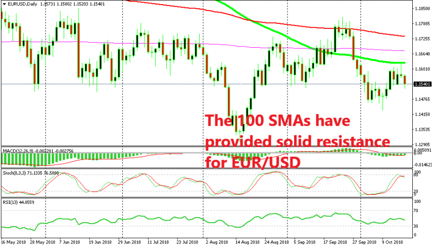 EUR/USD is turning bearish on the H1 chart