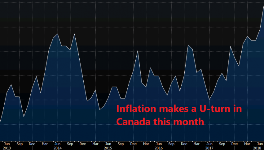 Inflation used to be at 3% a few months ago in Canada
