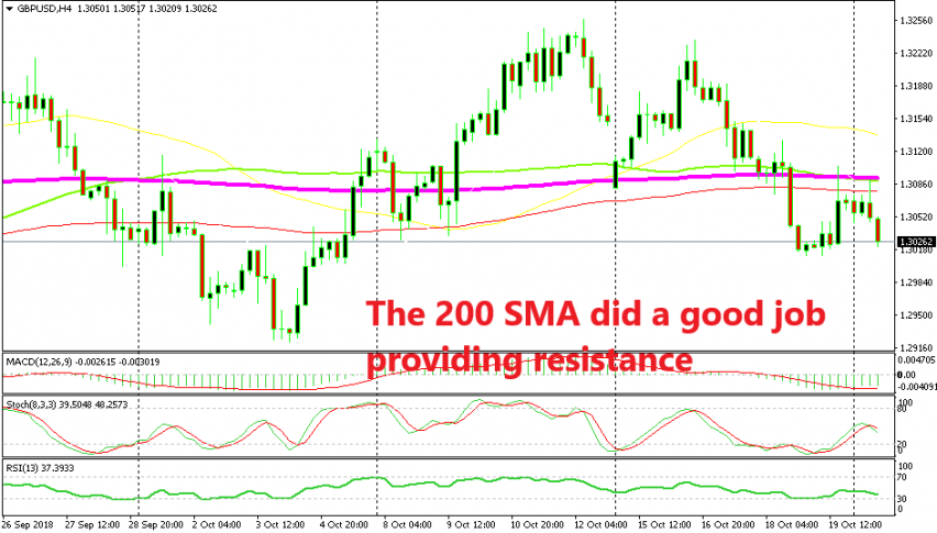 The 200 SMA did a good job providing resistance