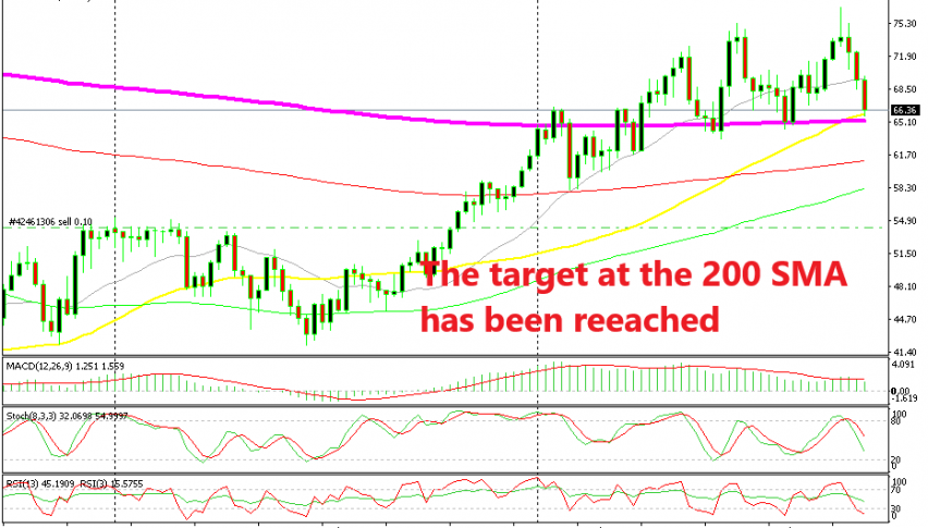 The retrace is almost complete in Crude Oil