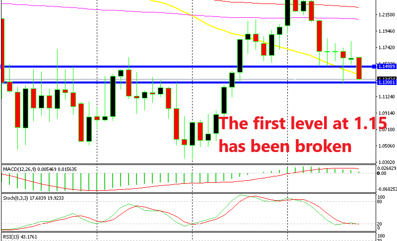 EUR/USD is heading towards the second major level