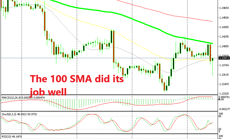 EUR/USD reversed at the 100 SMA