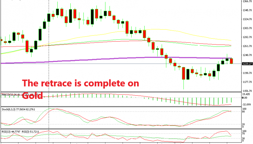Gold couldn't break the 200 SMA