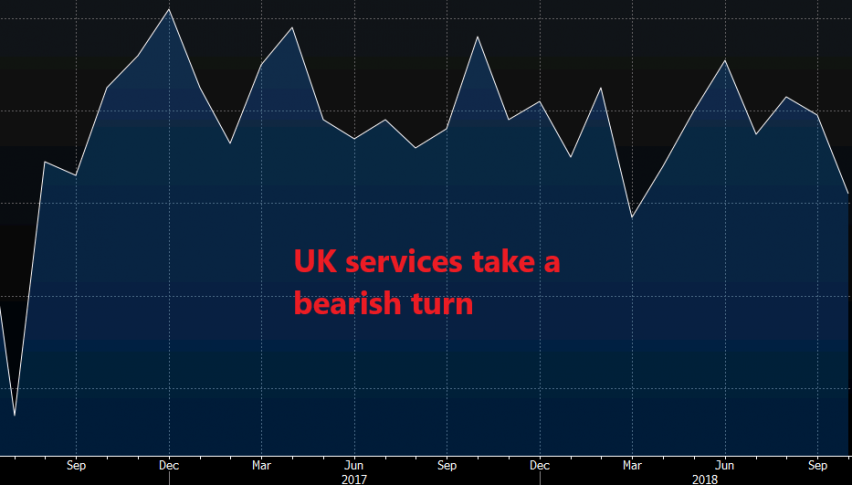 Services head towards the flat level