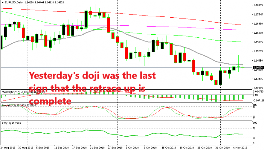 The 20 SMA has provided solid resistance