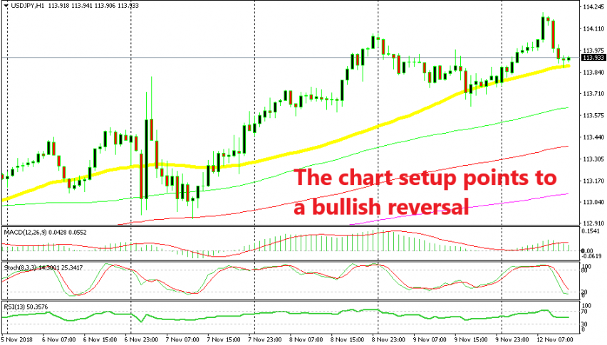 USD/JPY is about to turn higher, according to the technical analysis