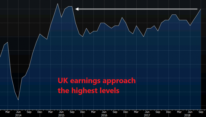 Earnings have resumed the increasing trend again
