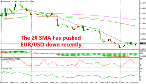 The downtrend has gotten stronger in EUR/USD after 1.13 was broken yesterday