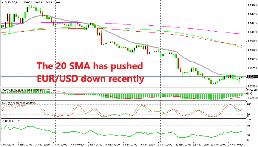 The downtrend has gotten stronger in EUR/USD after 1.13 was broken yesterday