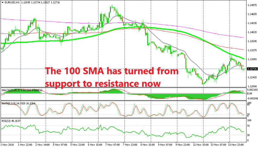 The retrace is complete in EUR/USD