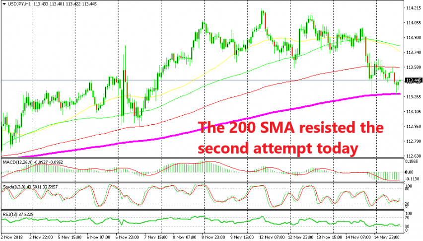 USD/JPY is trading between two MAs today