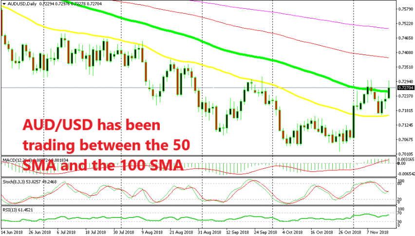 The 100 SMA is in danger right now