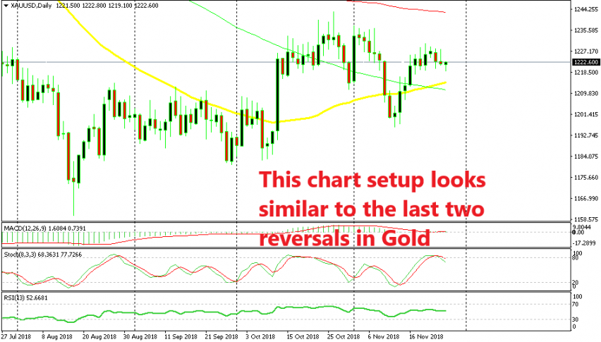 Gold looks like it wants to turn bearish soon