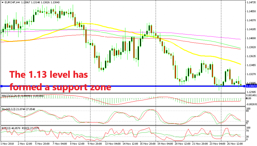 Can EUR/CHF bounce from 1.13 level again?