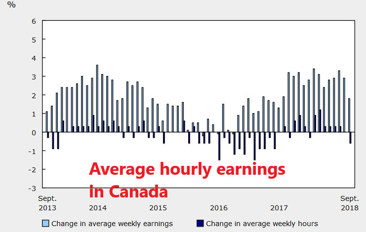 Hourly earning heading down this month