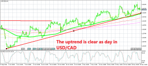 USD/CAD is definitely trending higher