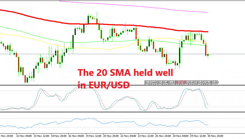 EUR/USD already reversed down from the 100 SMA