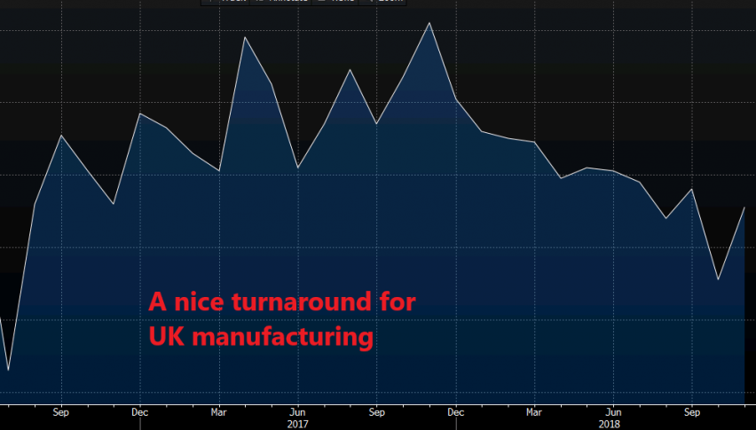 The Chart of the British manufacturing PMI reports
