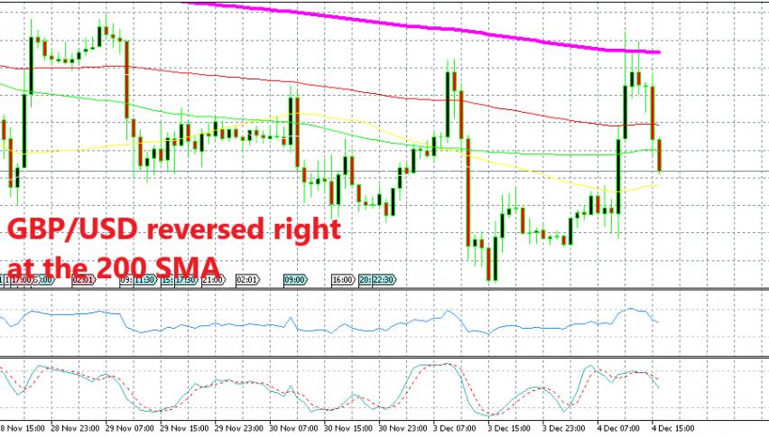 GBP/USD has turned bearish now