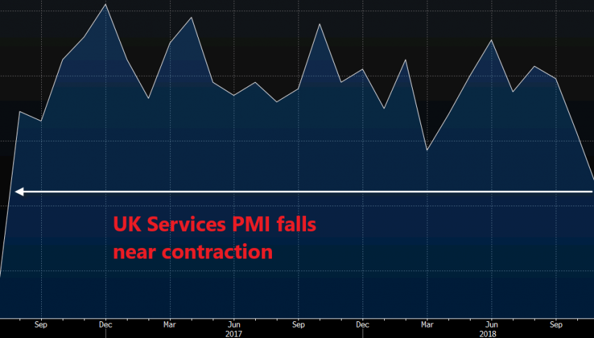 The trend is strongly bearish for UK services PMI