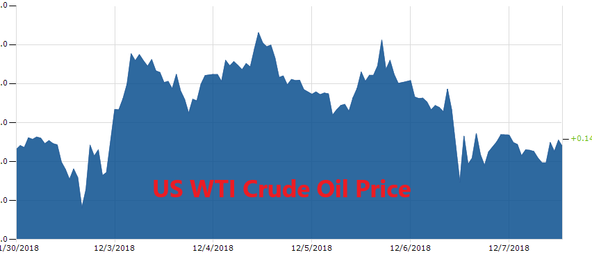 The price of WGTI crude Oil is 0.14% higher on the day