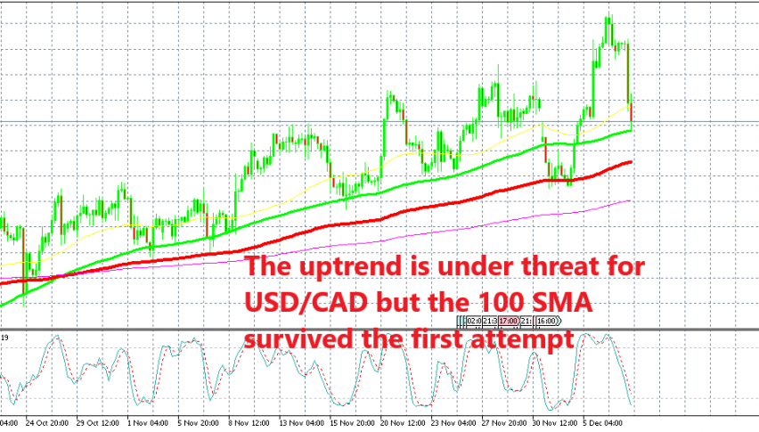 USD/CAD sellers must break below two 100 SMAs to reverse the trend