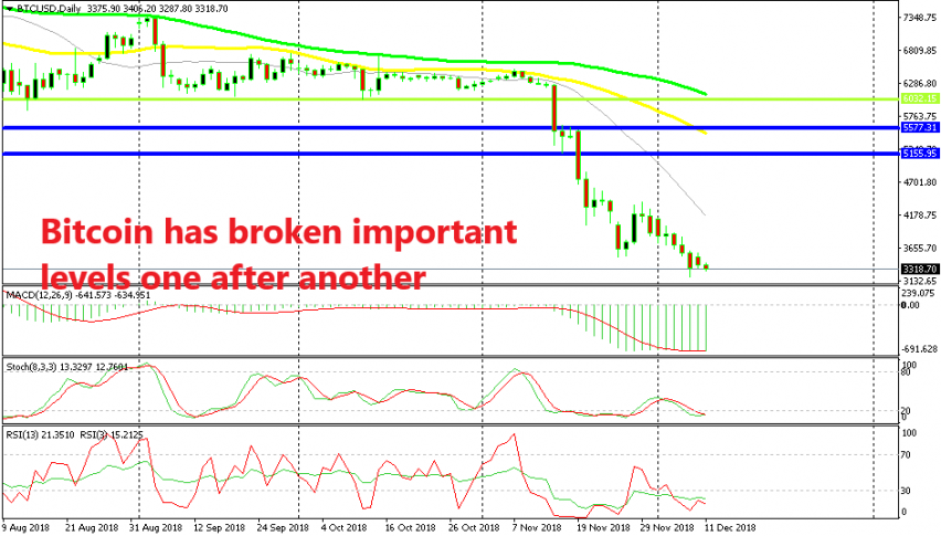 The $3,000 level is under threat for Bitcoin now