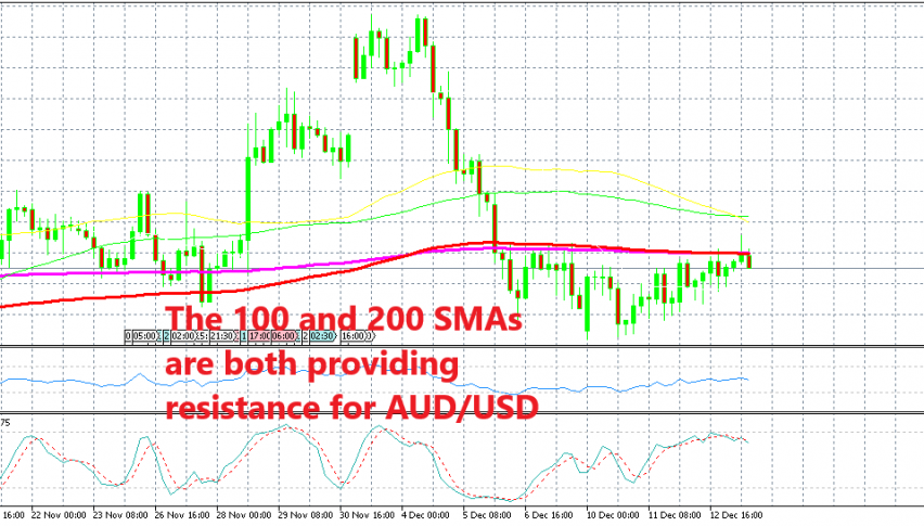 AUD/USD is now reversing down