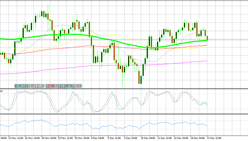 USD/JPY is flirting with the 100 SMA today