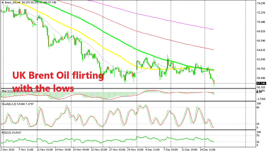 UK Brent Oil turned bearish after failing to break the 100 SMA