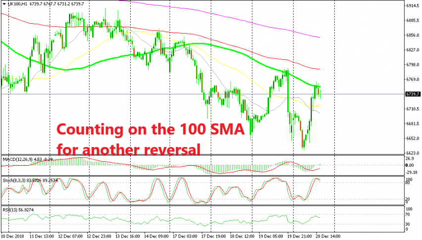The 100 SMA is providing resistance again today