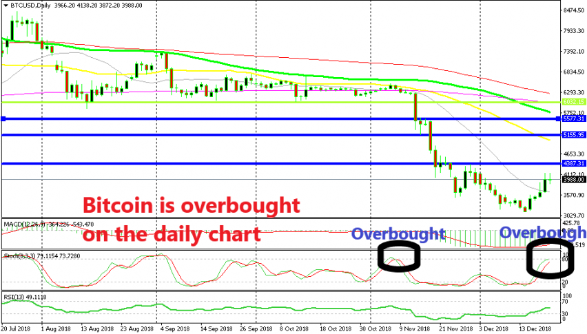 Bitcoin might reverse back down soon from here