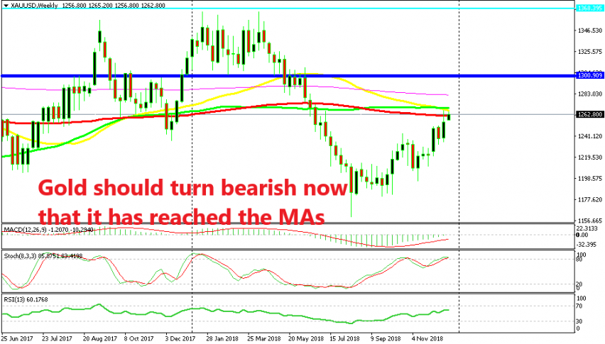 The retrace is complete for Gold on the weekly chart