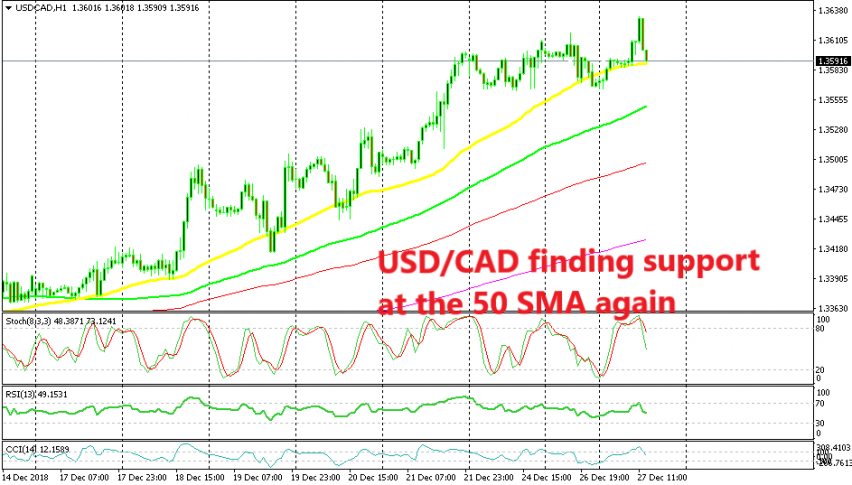 The 50 SMA on the H1 chart should hold for USD/CAD