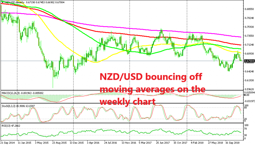 NZD/USD couldn't break above all moving averages
