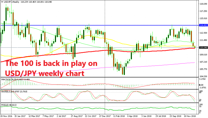 USD/JPY faces a big support level at 110