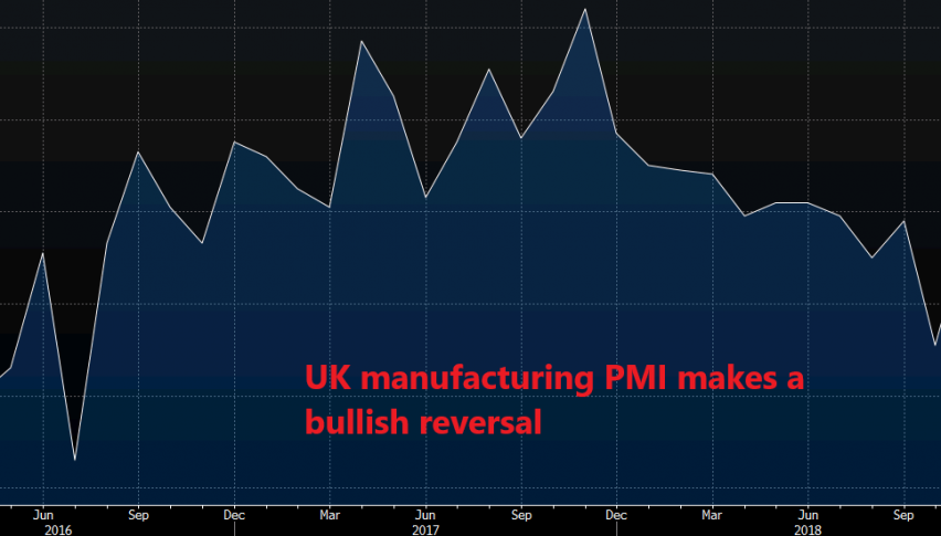 Uk manufacturing seems on a bullish trend but let's see the coming months