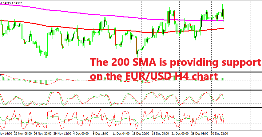EUR/USD turned bearish below 1.15