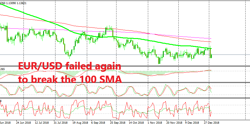 EUR/USD has reversed to bearish now